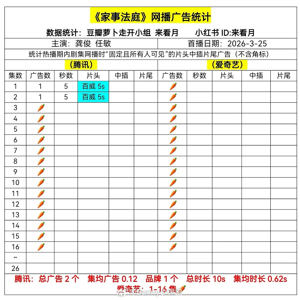 谁敢看，龚俊、任敏新剧《家事法庭》云合数据仍位列十名开外，网播广告更是数量惨淡…