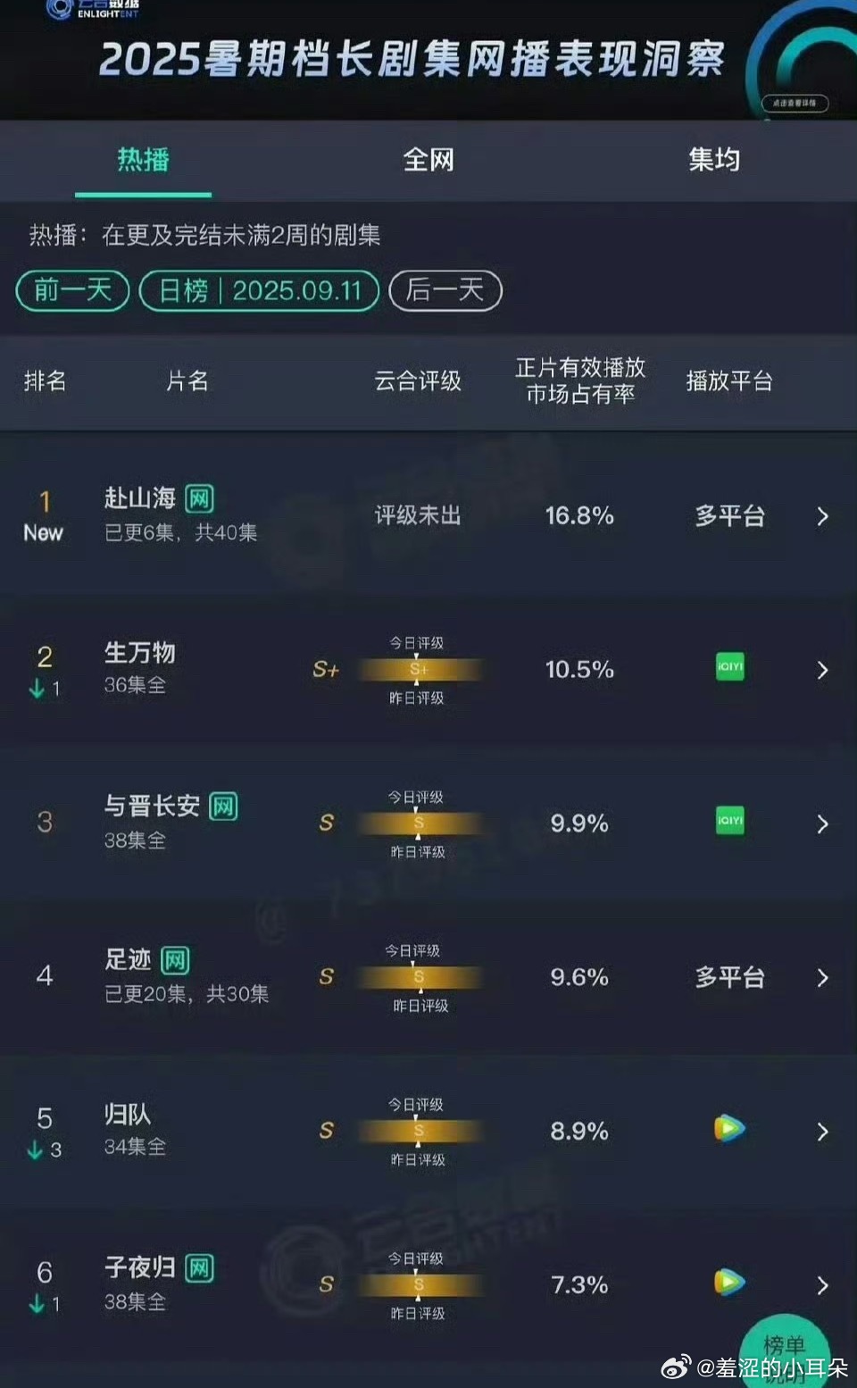 赴山海16.8%爆开《赴山海》开播第一天云合直接登顶了，这绝对是成毅一个人扛起来