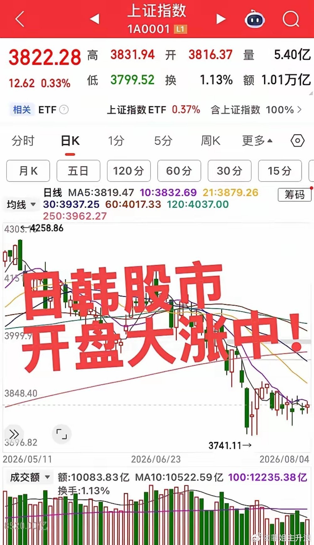 日韩股市开盘大涨！科技股权重巨大的韩国综指开盘大涨，大科技今日将拉出中阳，务必注