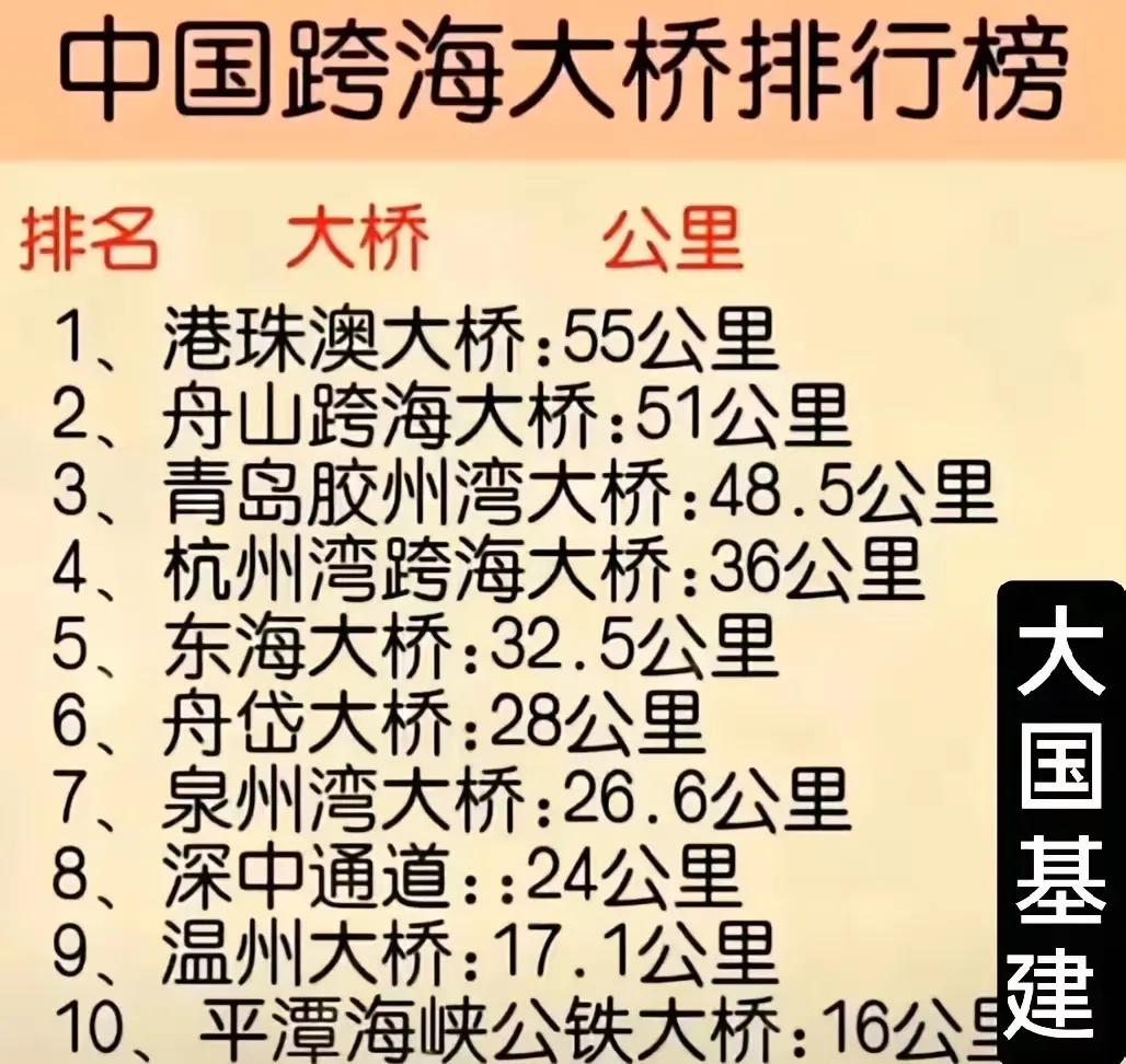 中国十座最长跨海大桥和世界十大最长大桥排行榜。广东的深珠大桥也要兴建了，大概40