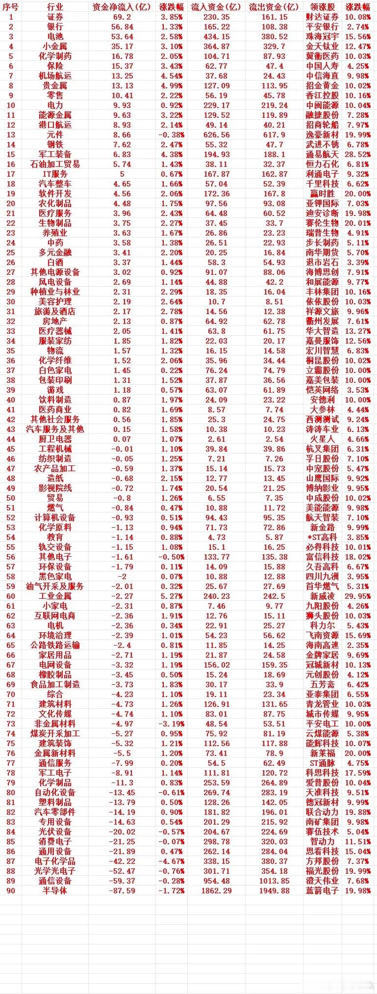 6月12号周五收盘，主力趁低位，“大幅买入”的行业名单（全行业）1 证券 69.