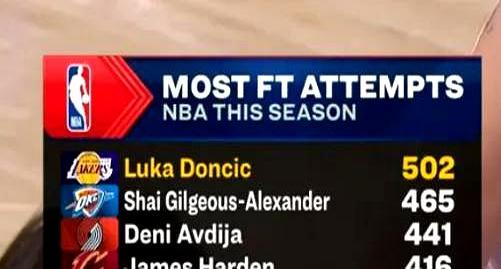 一个叫阿夫迪亚的年轻人，竟然一脚把哈登踹出联盟罚球榜前三，死死咬住排在前两名的东