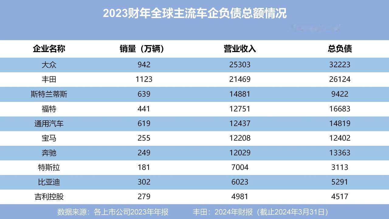 最近看到有人在聊企业负债？
首先需要明确的一点是：谈负债要谈企业规模和营收。
汽