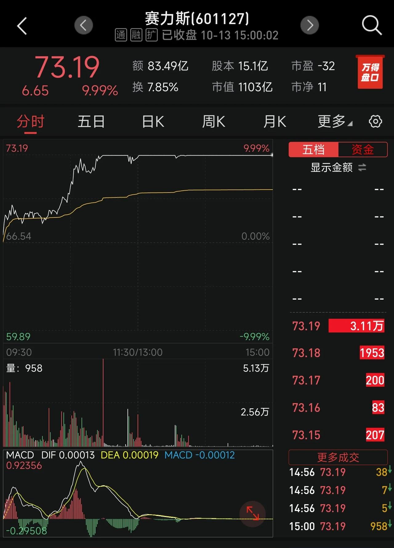 翻了翻过去写的东西，再看目前赛力斯在资本市场的表现，结论依旧：华为牛逼，赛力斯很