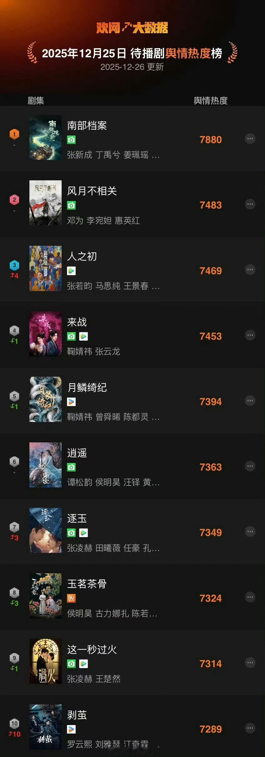 鞠婧祎《来战》《月鳞绮纪》两部剧上榜欢网待播剧舆情热度top10🔥鞠婧祎来战鞠