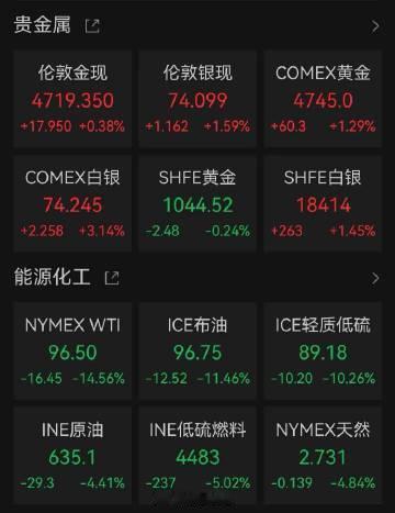 【黄金白银持续上涨】黄金白银持续上涨原因受地缘冲突缓和消息影响，Wind数据显示