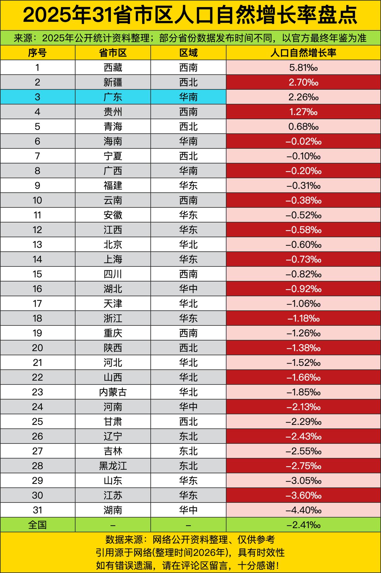 谁能想到藏区直接以5.81‰的增速甩了所有人八条街，新疆也攥着2.7‰的成绩稳坐