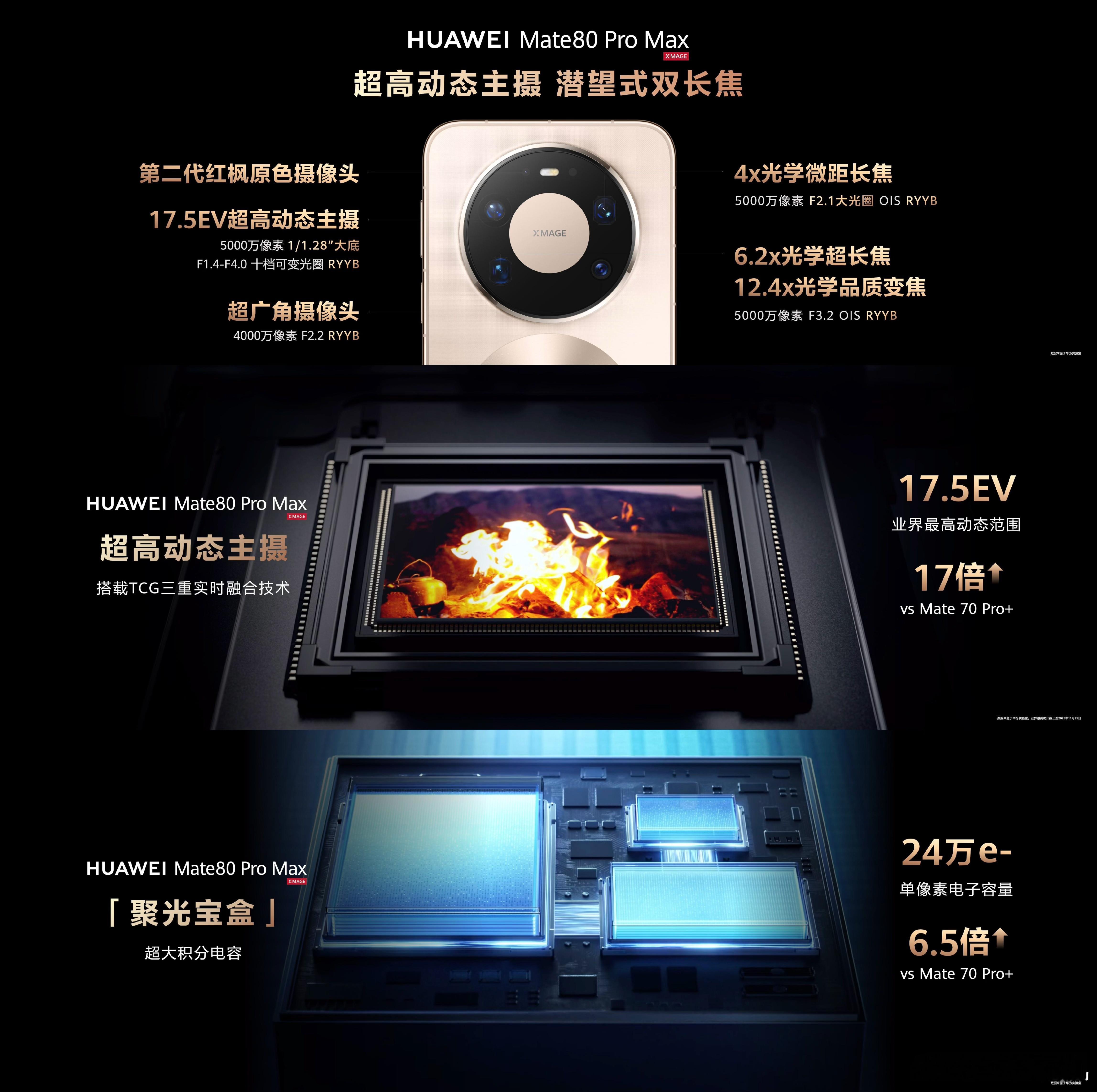 很多人关注华为Mate 80系列影像有什么升级，这次带来了17.5EV超高动态主