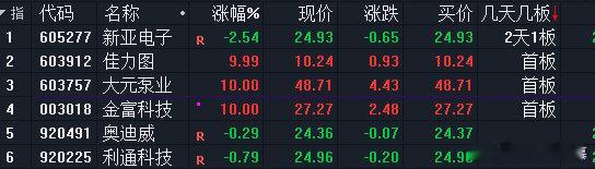 液冷服务器，应该是谷歌来调研的消息刺激，但是也存在不确定性，有几个涨停板，就看这