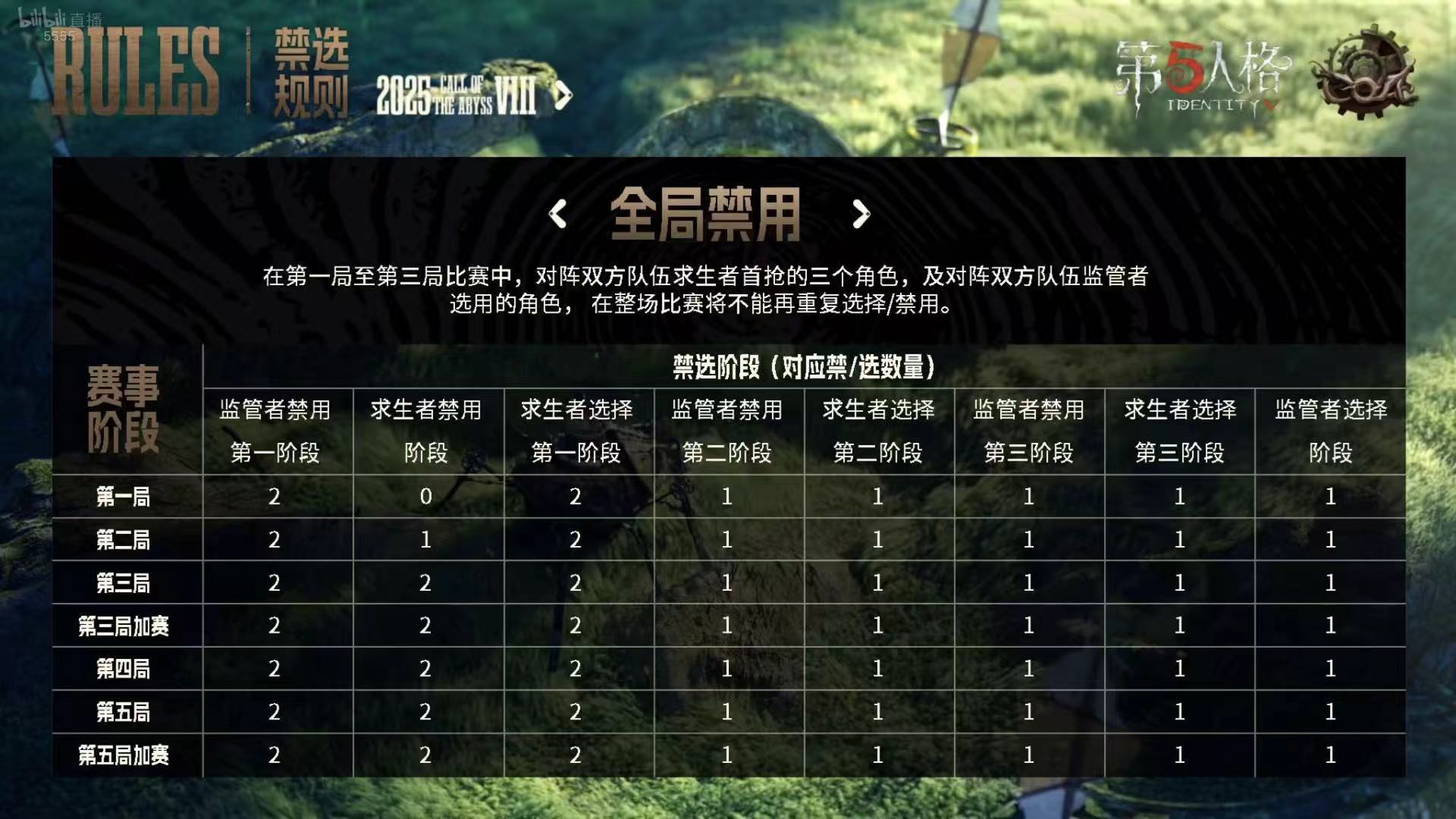 第五人格赛事[超话]  深渊的呼唤Ⅷ-BP规则 