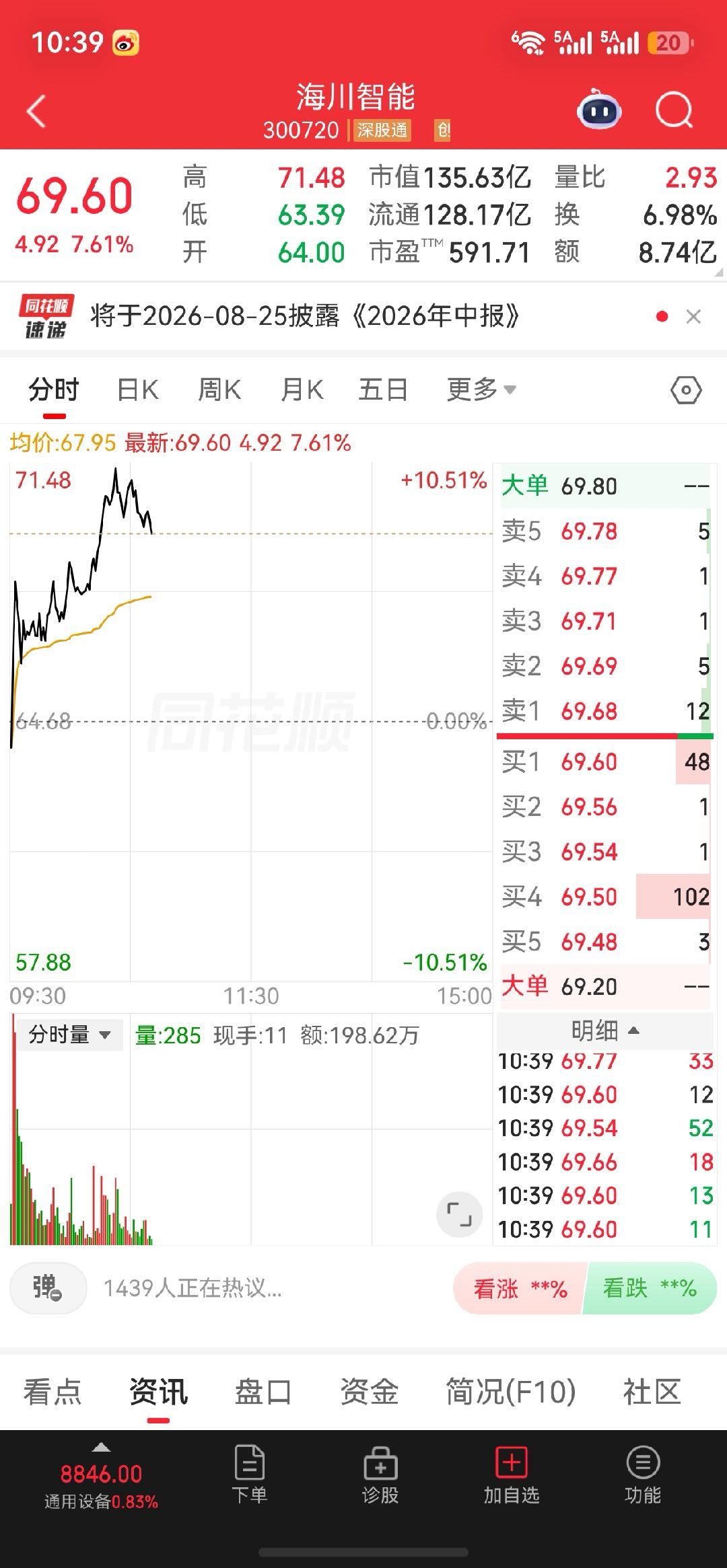 海川智能卖飞了，来一波赞安慰一下 