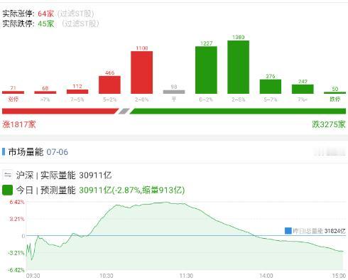 20260706 波折

从创业板来看，今天的这一根阴线并没有止跌，昨天是有止跌