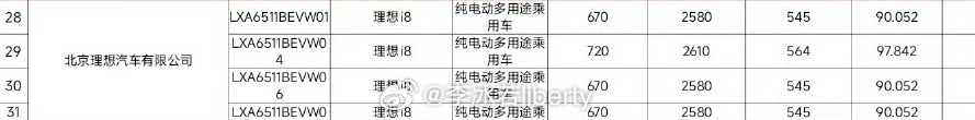 申报信息上了一小波电池包信息大家了解一下其中看到，理想 i8 分别是90 / 9