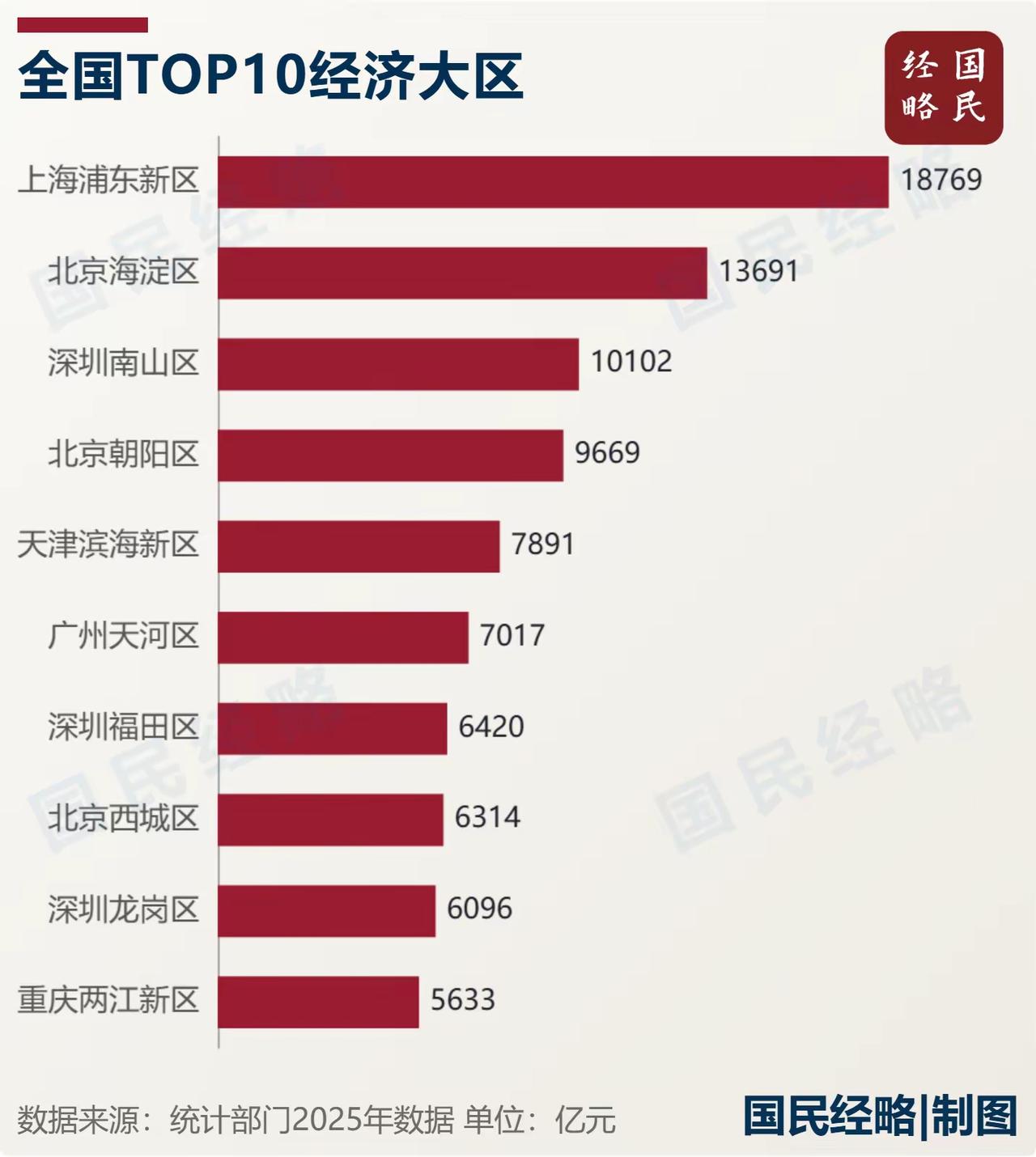 全国TOP10经济大区榜单：浦东断层领跑，深圳三区强势入围！
 
2025年全国