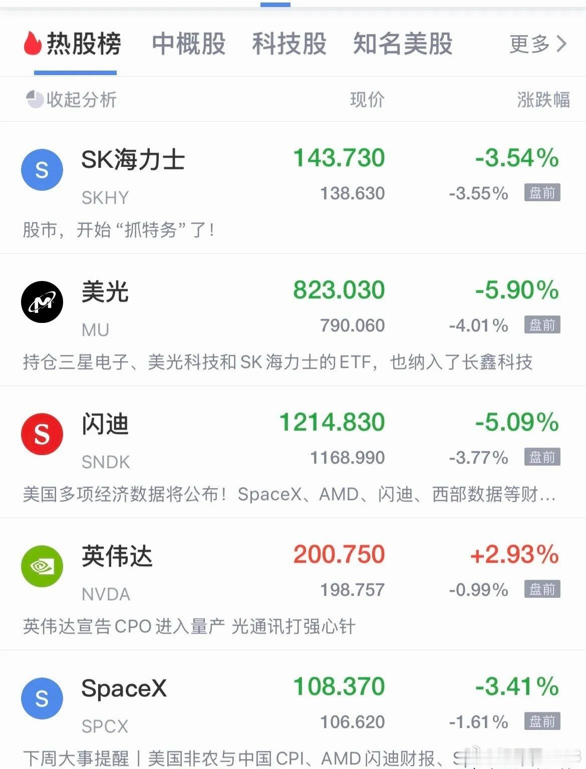 美股存储概念盘前跳水了！Sk海力士跌幅3.3%，美光跌幅3.8%，闪迪跌幅3.6
