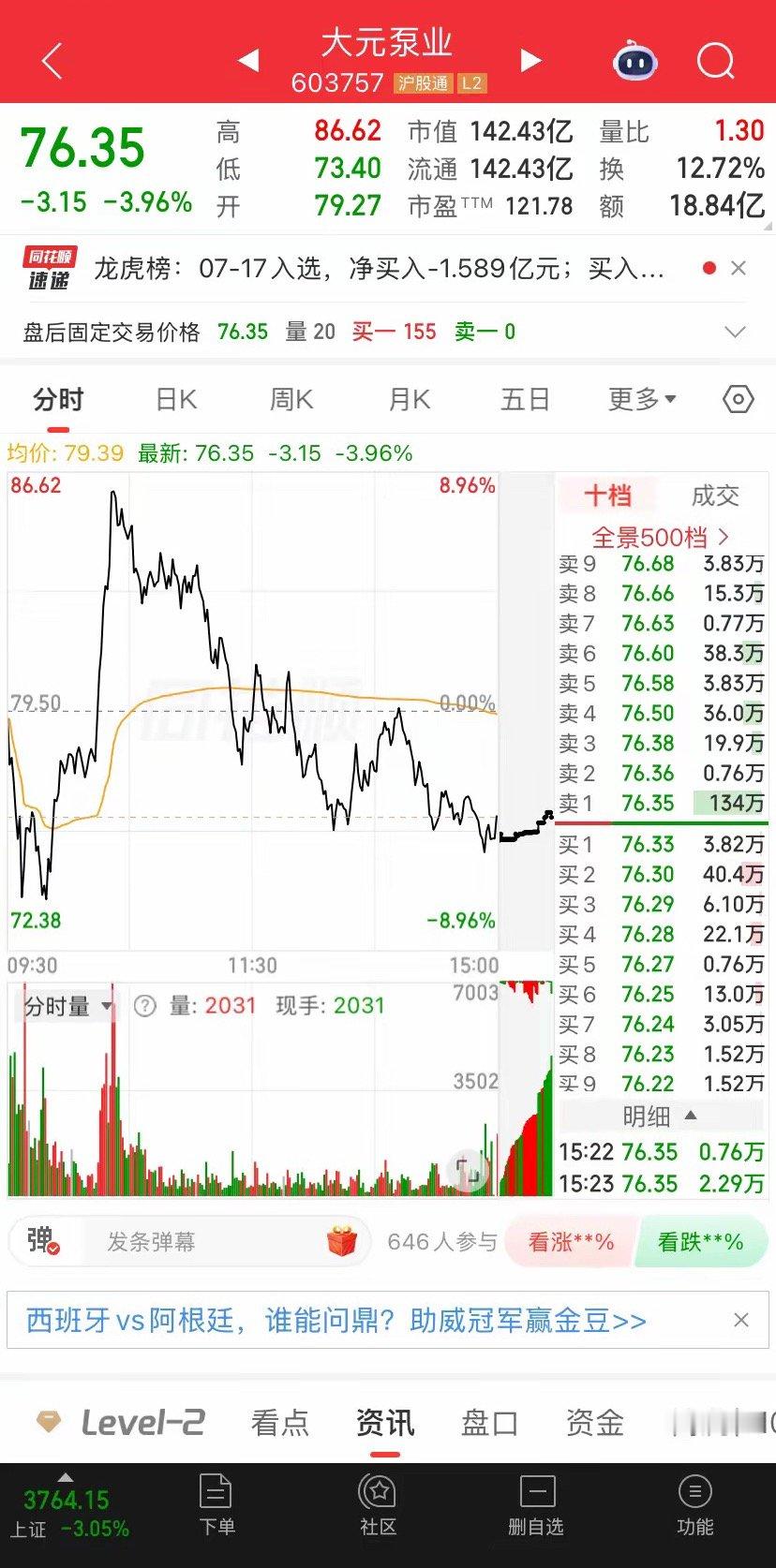 大元泵业，这两天坐的是过山车还是海盗船？有人今天问过这个股，前天深水高走，昨天过