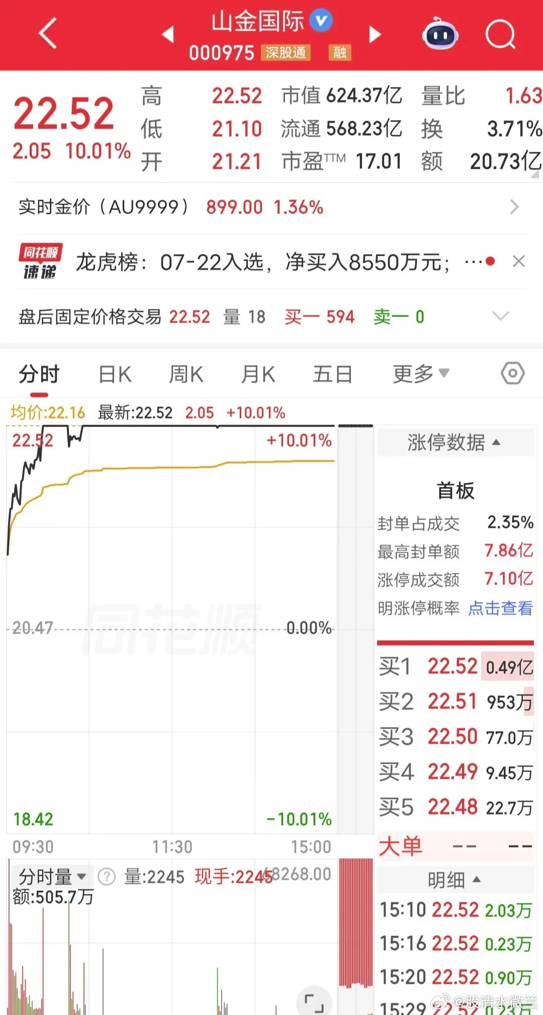 成都系大买1个亿！今天山金国际开盘快速涨。盘后龙虎榜显示，成都系买入1个亿，炒股