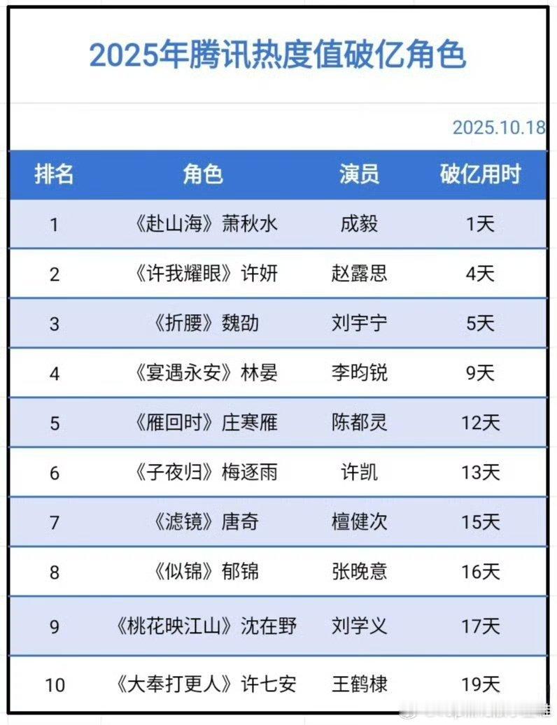 宴遇永安 咋了？我们小林小成本高回报率，2025年🐧站内热度10天内破亿的角色