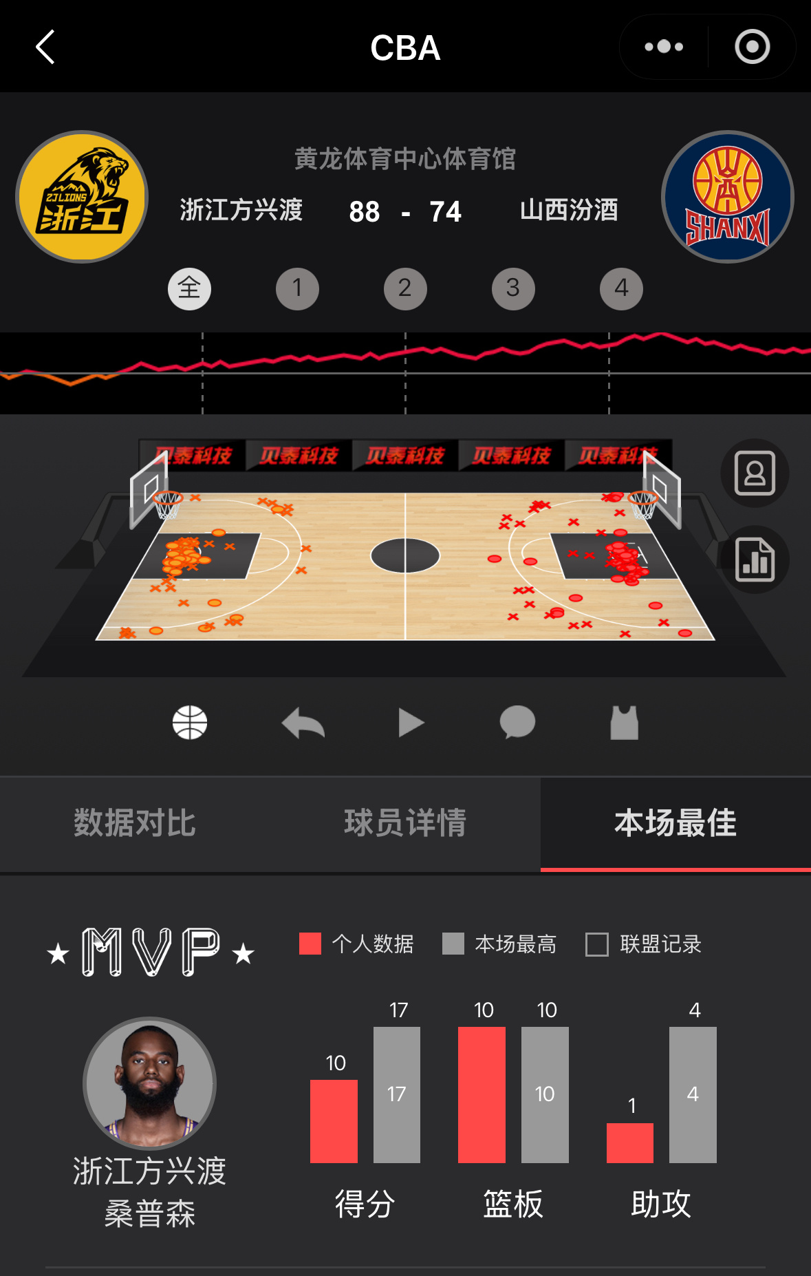 桑普森竟然是今晚比赛的MVP 桑普森出场20分钟5中3得到10分10篮板1助攻1