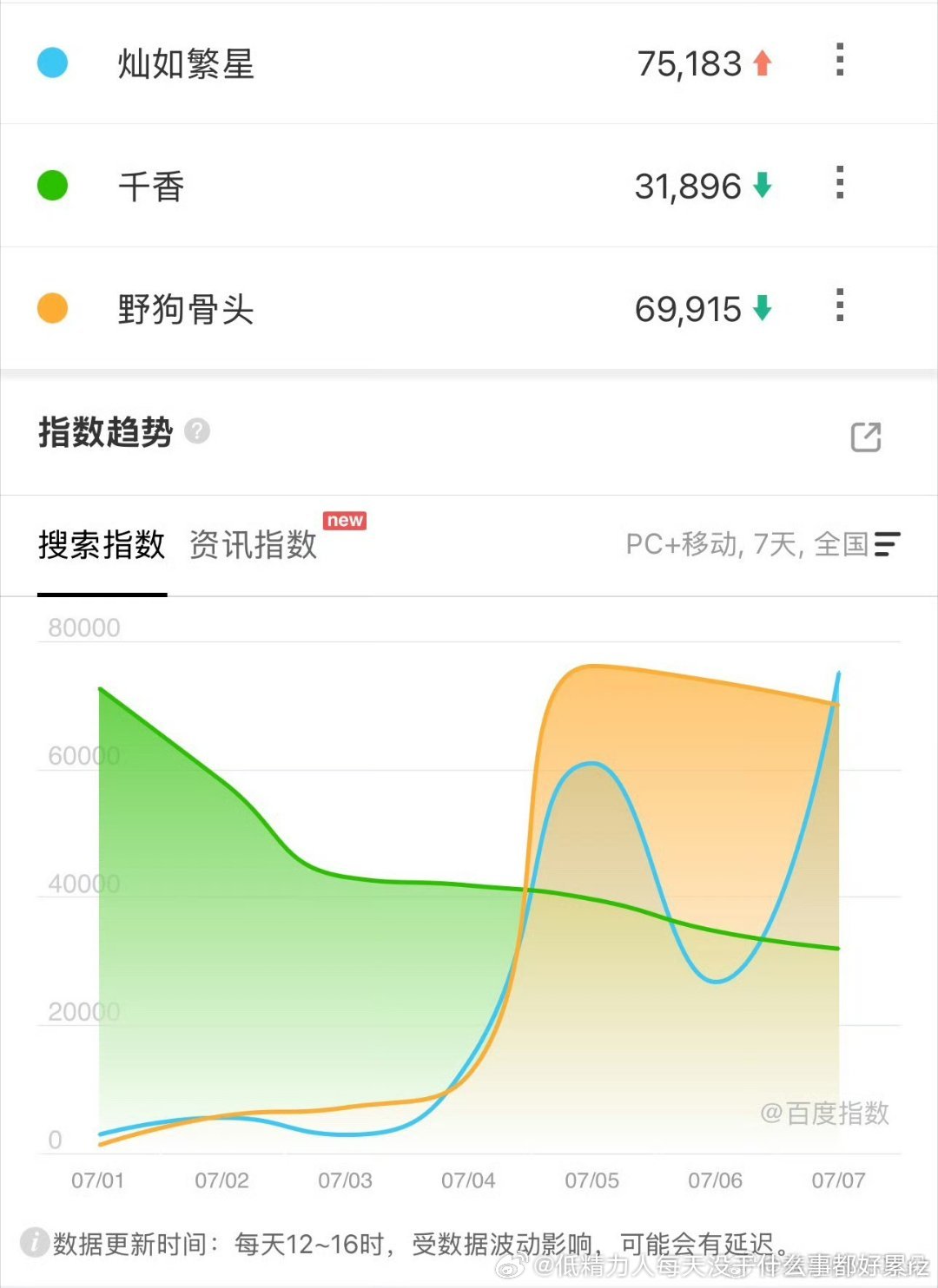 灿如繁星百指好好笑首日6万，次日2W，第三日7W大摆锤呢？