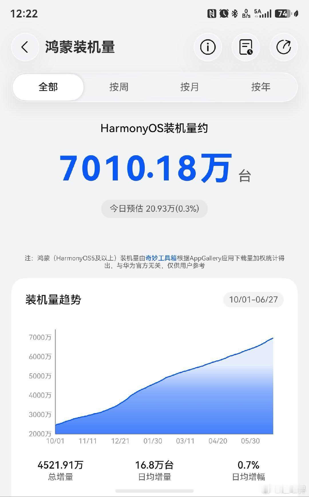 原生鸿蒙装机量突破7000万台！ 
