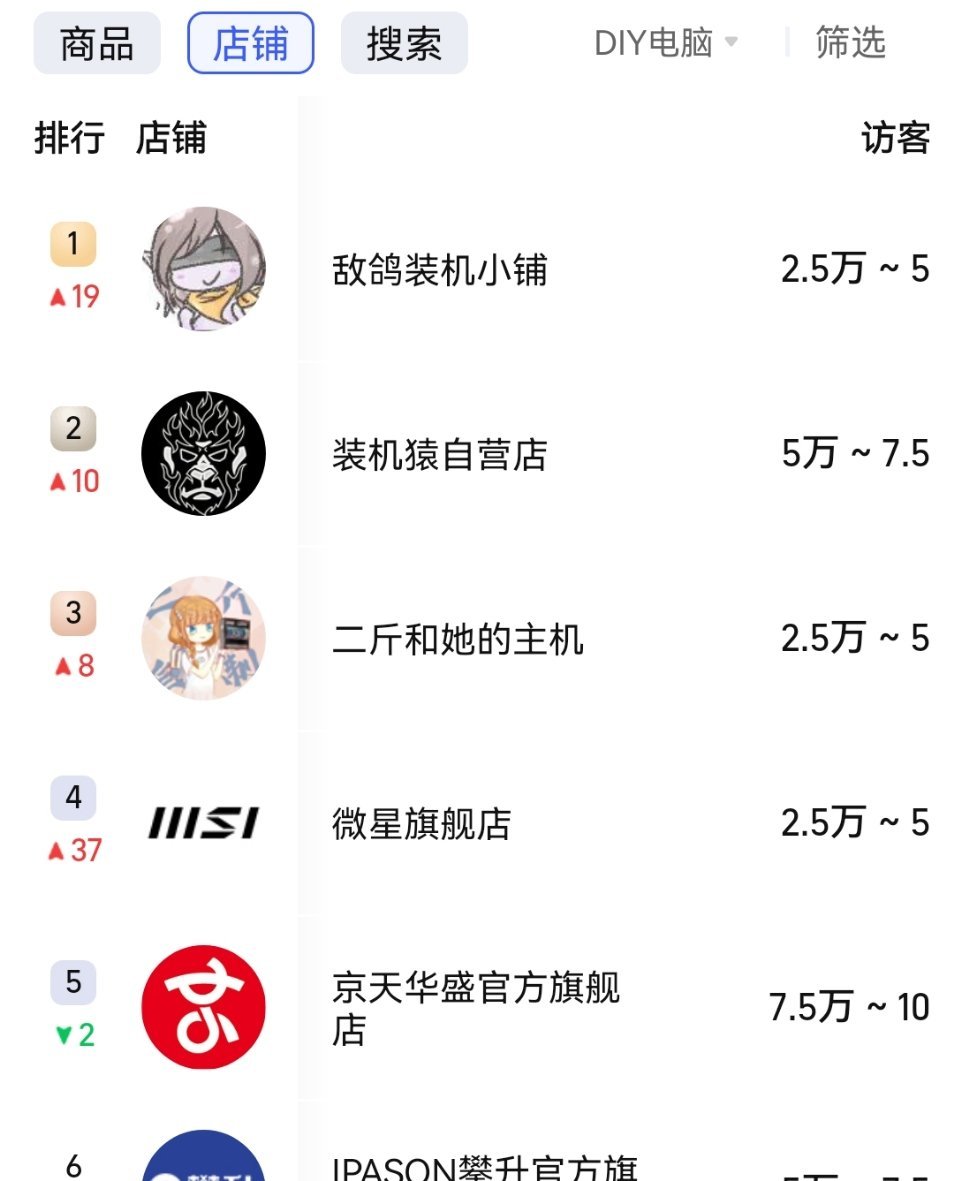 鸽鸽电竞的店铺和商品在行业618排名双第一，很难想象618已经在5月结束了。明年