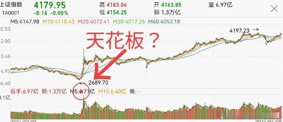 四万亿的日成交量，能突破吗？个人认为，不能！为什么这么说？因为：上一帖说了，不能