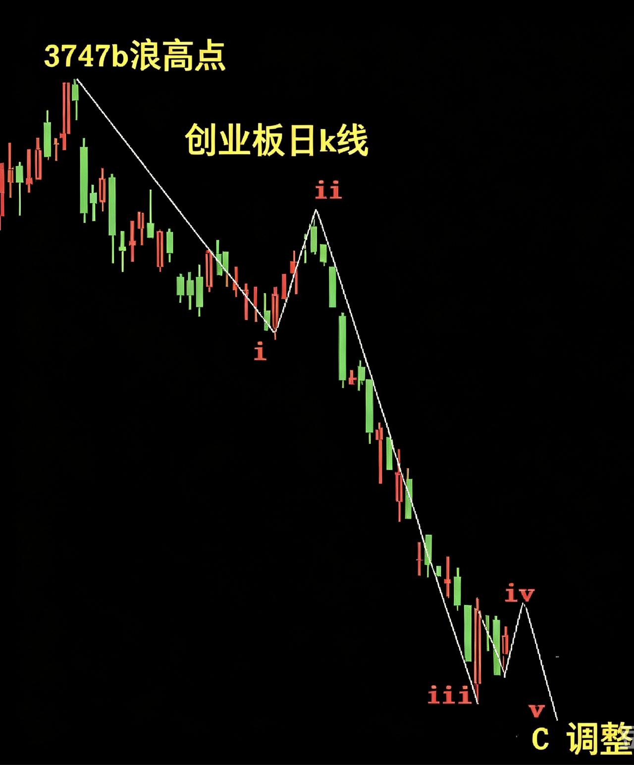 今天创业板领涨，正好借着这张创业板浪型图，跟大家讲讲我一直坚持的大结构判断。
 