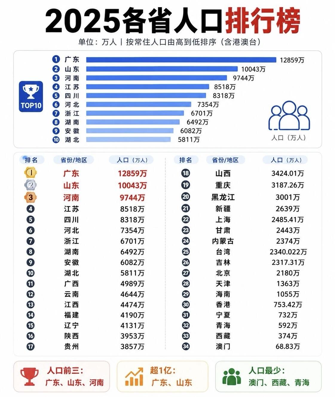中国各省的人口数量，人口超1亿吨省已经有两个了，没有想到台湾的人口数量只相当于成