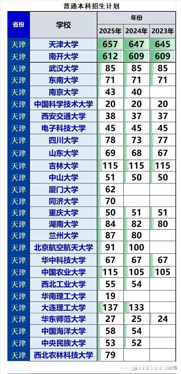 双一流高校2025年在天津市招生数据：
❶天津有2所985高校，天津大学和南开大