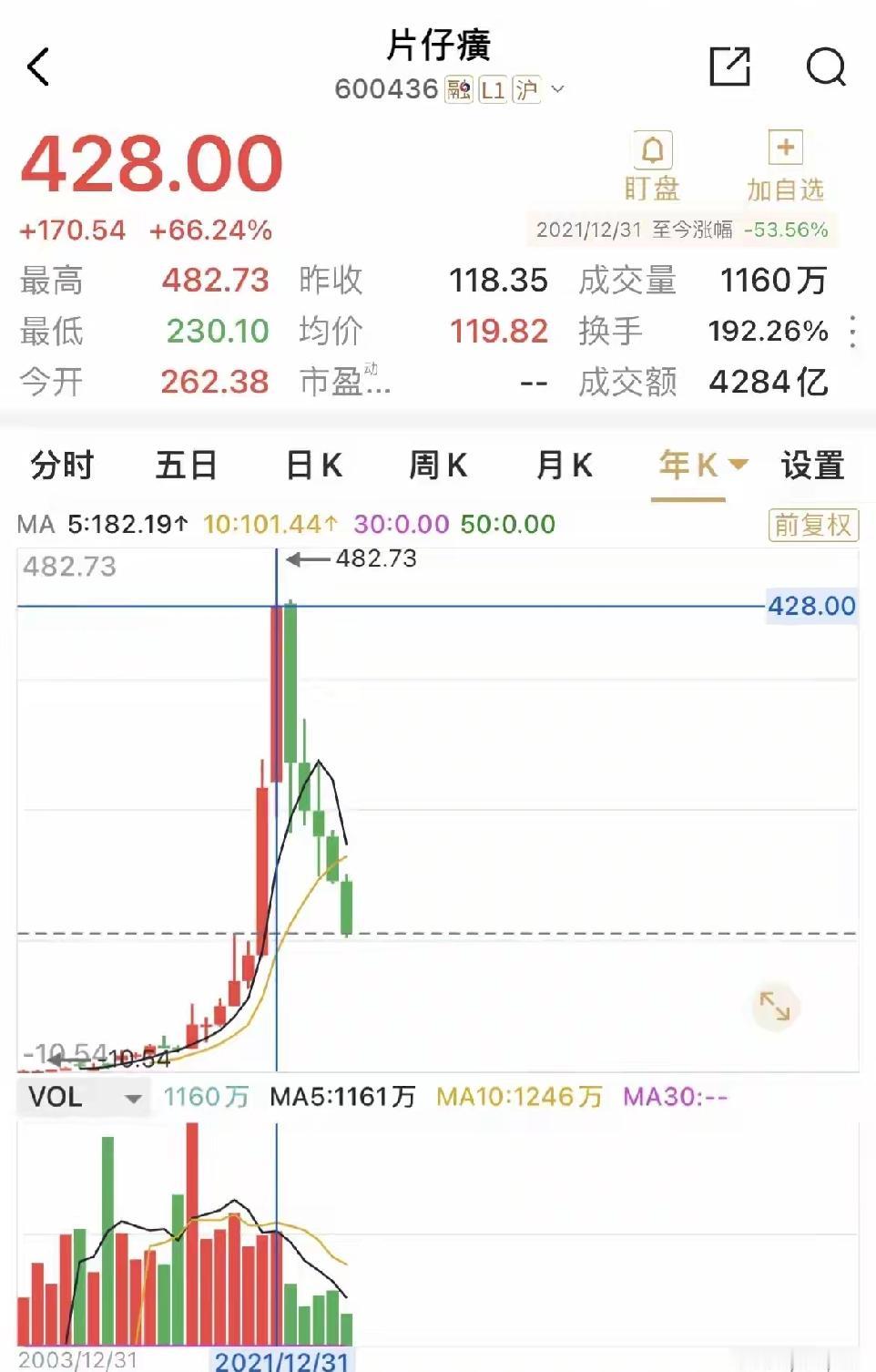 看到片仔癀曾经的高光时刻，再看看现在落魄的身影，简直有点无语了。
曾经多辉煌，现