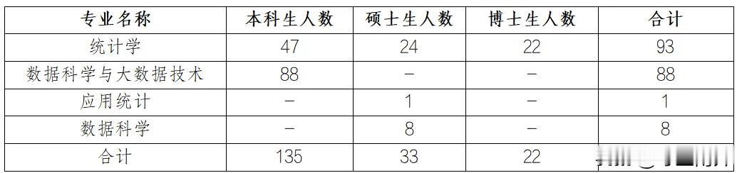 南开大学统计与数据科学学院2027届毕业生生源190人，本科135人，其中统计学