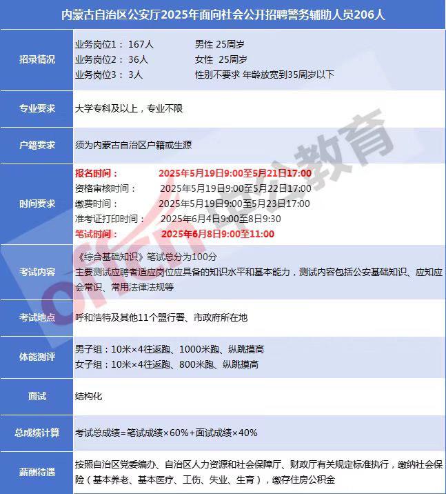 内蒙古公安厅招录206人
专科学历，不限专业辅警 内蒙古辅警