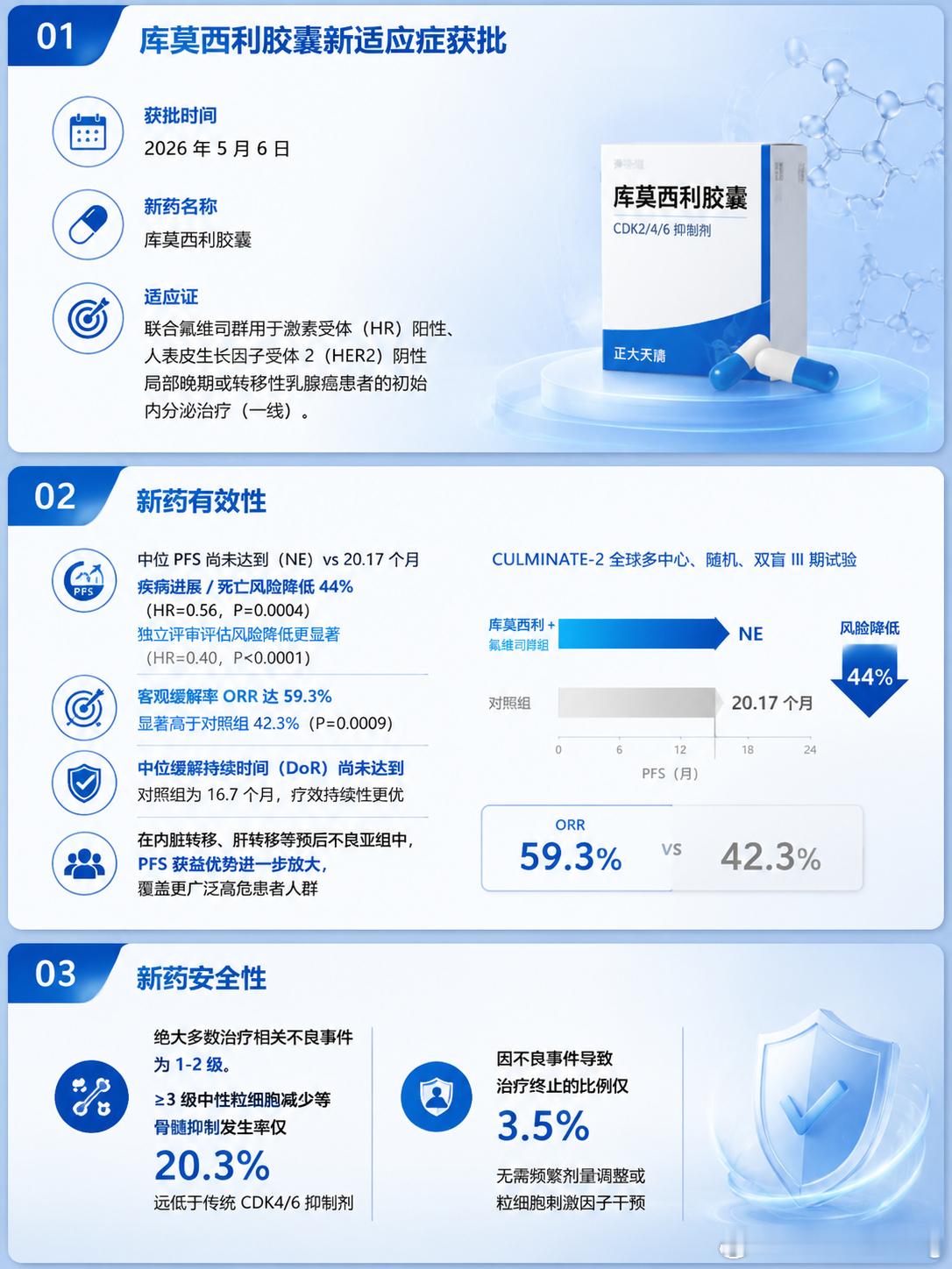 国际创新药闻晚期乳腺癌迎内分泌治疗新药 💊重磅消息！2026年5月6日，国家药