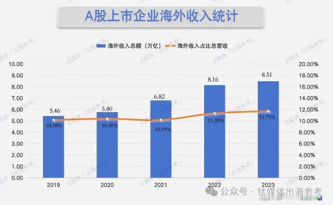 #中企海外收入暴增3500亿# 国内越来越卷，企业应该怎么办？在国内继续卷的结果