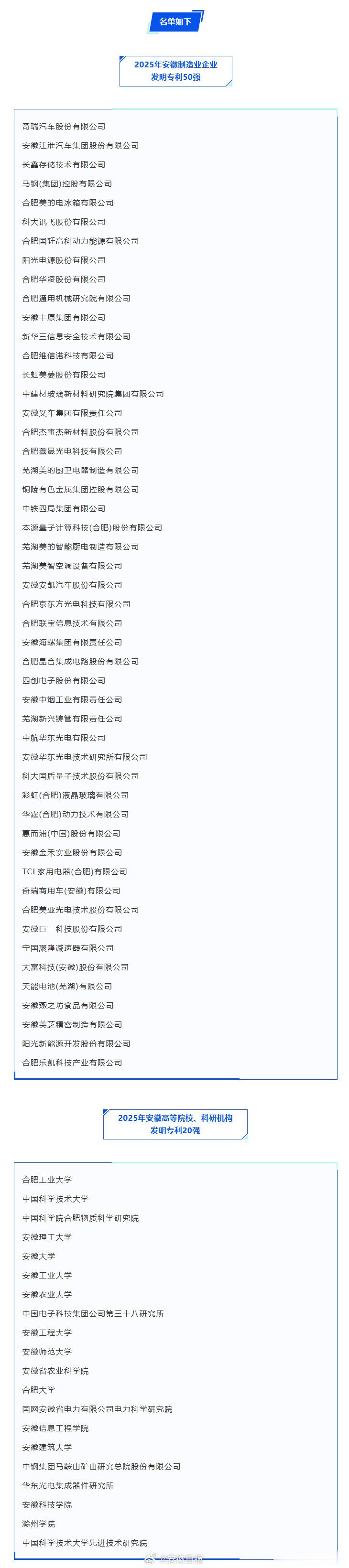 【2025年安徽省发明专利排行榜发布 】2月24日，安徽省市场监督管理局（安徽省