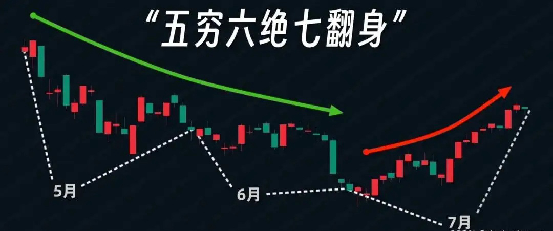 "六绝"更像一句经验口诀，不是铁律先说结论：6月A股确实有季节性承压的规律，但2