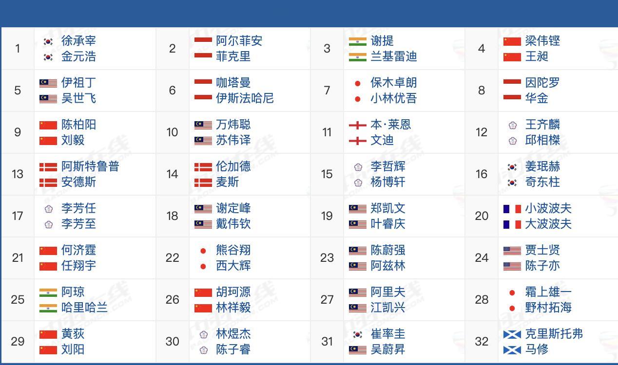 2026年中国羽毛球公开赛超级1000赛，7月21日-7月26日，国羽报名名单：