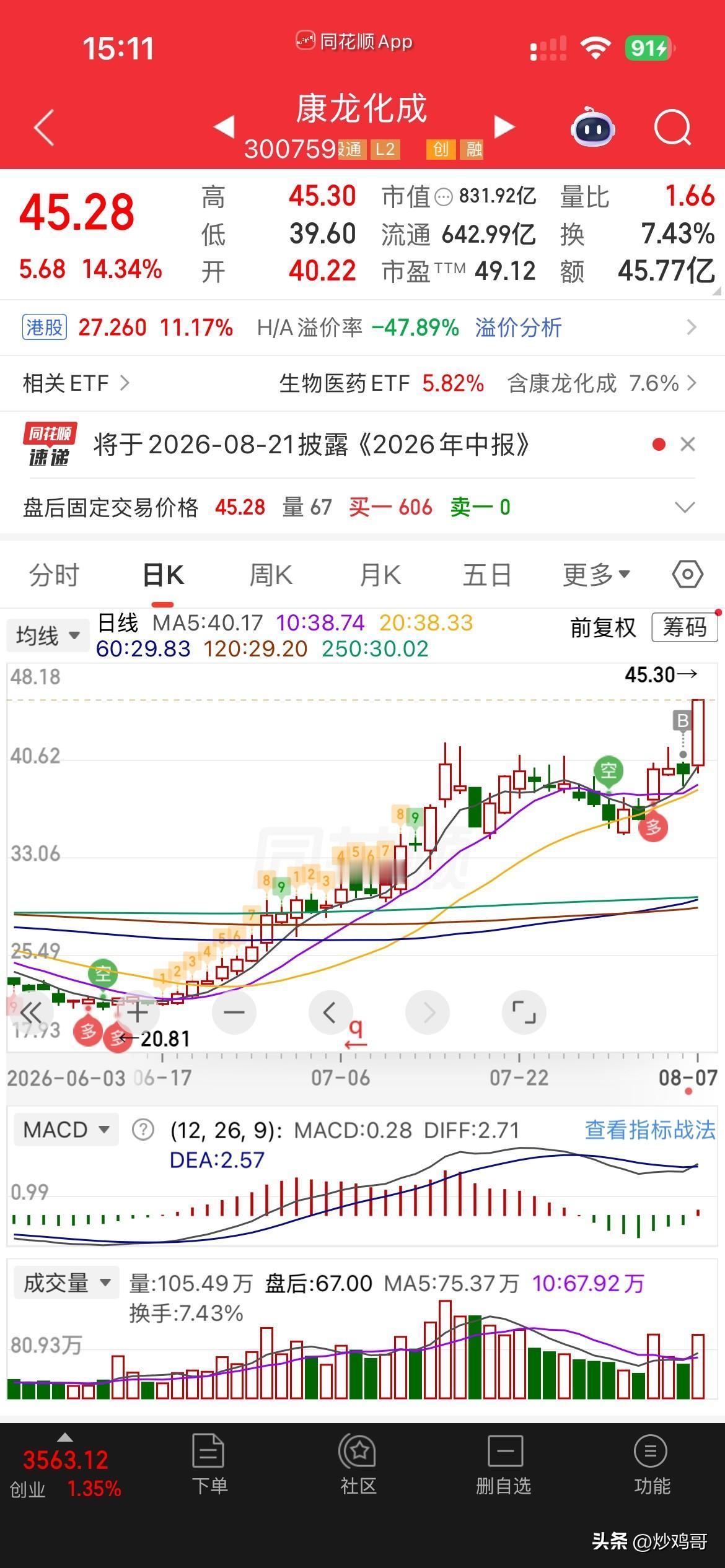 欣慰！
今天卖飞了药，
又没有及时上车看好的几个💊，
导致资金踏空，
但是能唯