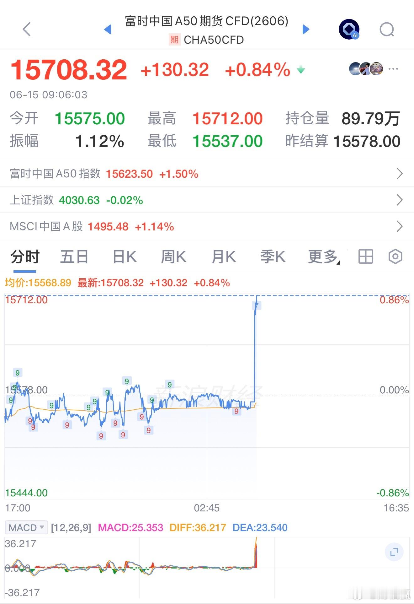 A50指数开盘快速拉升！A股