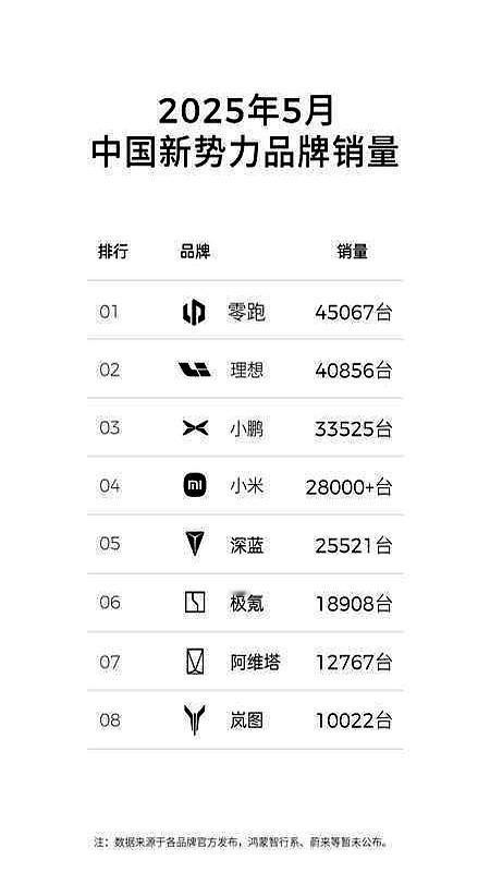 兄弟们，跟你们聊聊零跑汽车。

这品牌最近势头太猛了，5月单月销量直接创新高，交