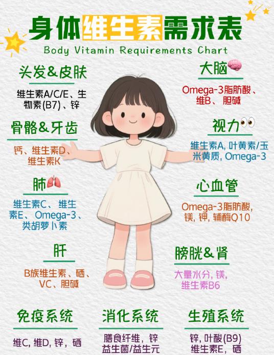 咱身体不同部位所需营养和优质食物来源可大有讲究。眼睛需要维生素 A，胡萝卜就是绝