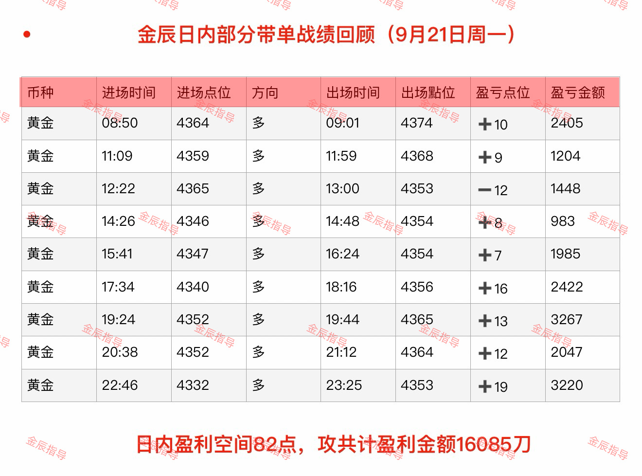 回顾9月21日（周一）部分日内石磐总结‼️黄金现货黄金外汇黄金 ​​​
