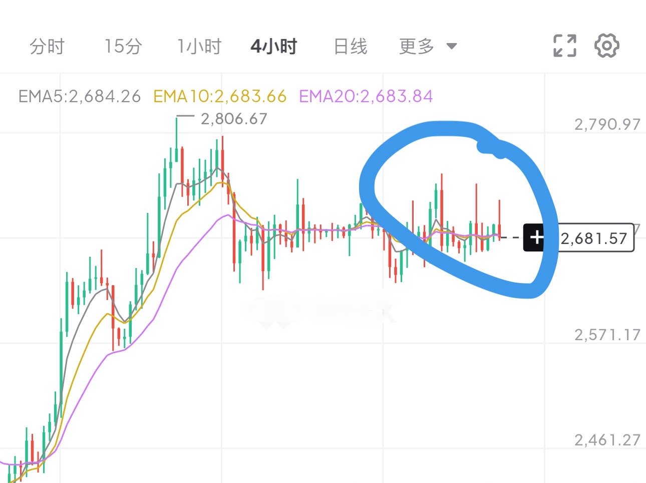 以太三次上攻都快速回落，这样看的话要小心快速下探插针2590的风险！！ ​​​