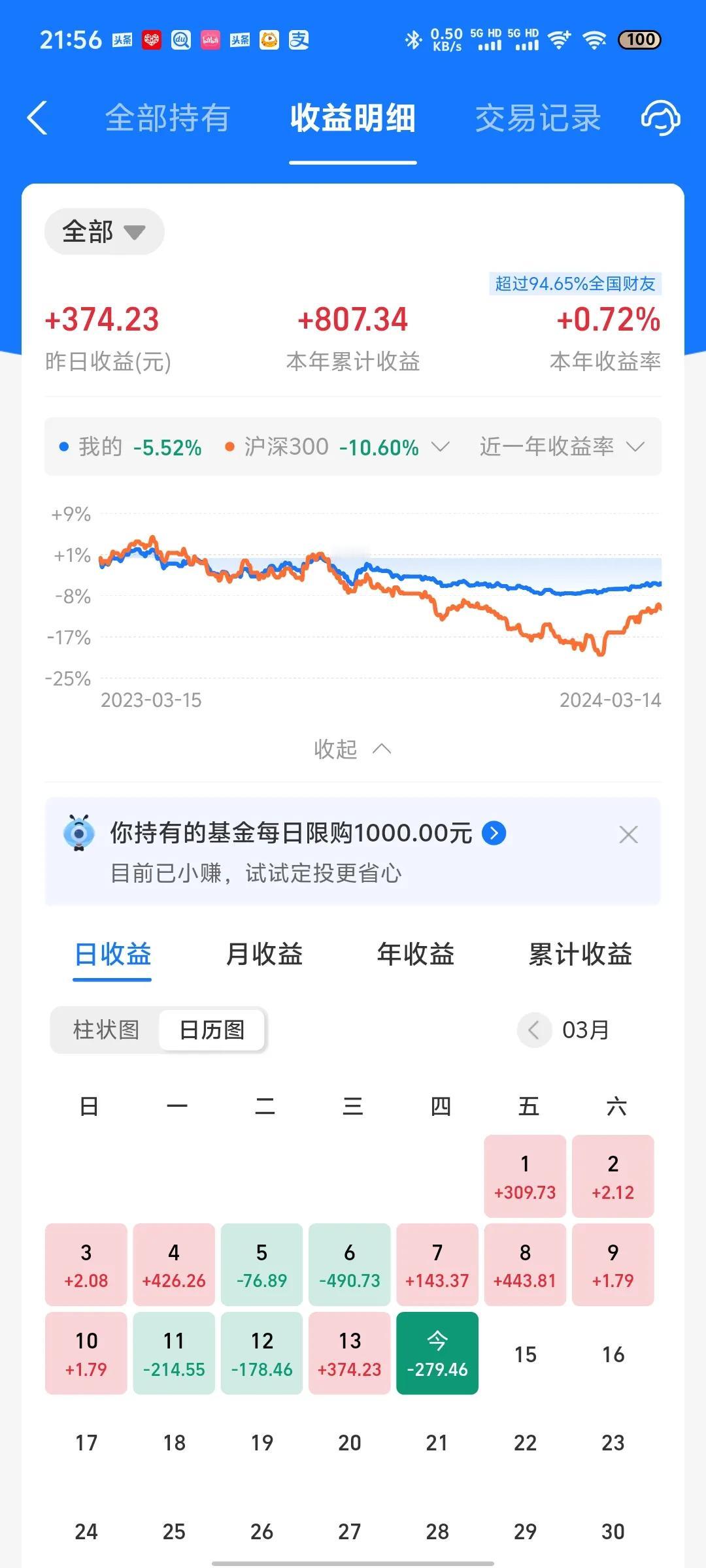 今天收益更新了，又吃了一碗大面，亏损0.31%。今天纳指和A股双双下跌，又让我为