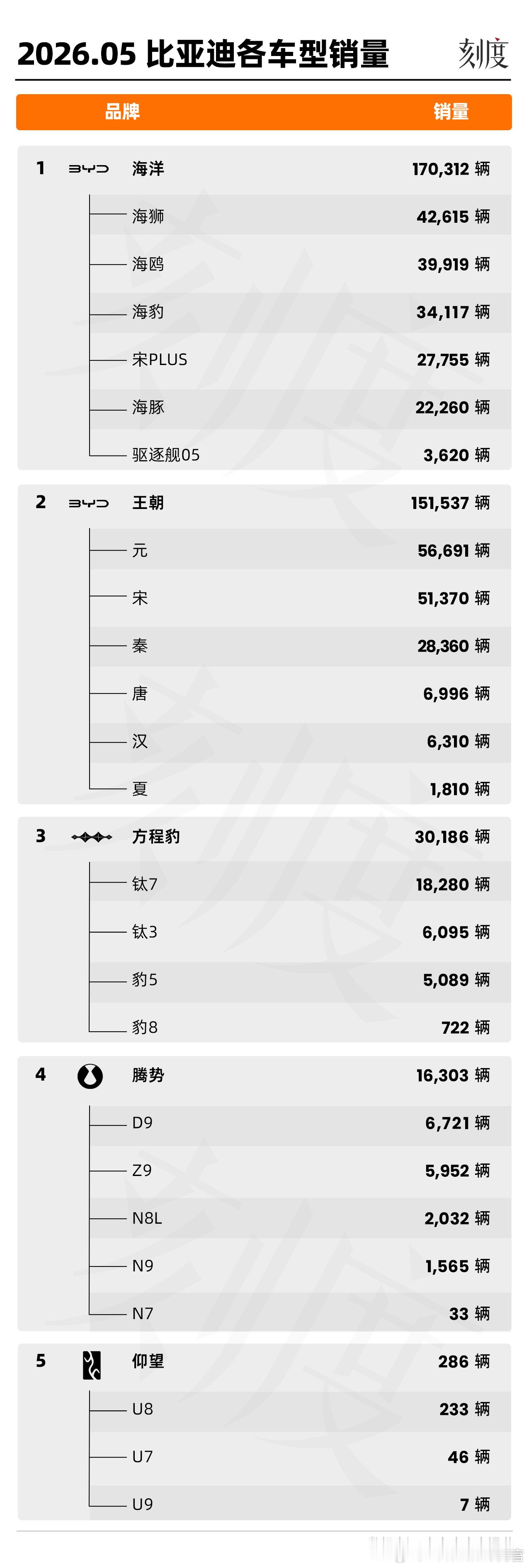 比亚迪上个月的车型销量分布，方程豹太猛了大V聊车AutoLab