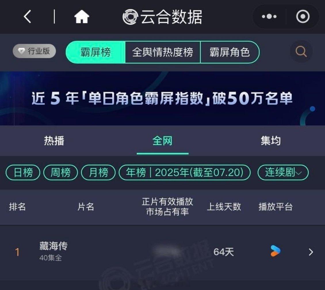 恭喜肖战藏海传播出仅64天，热播期只有38天，无限免的情况下，成为云合2025年