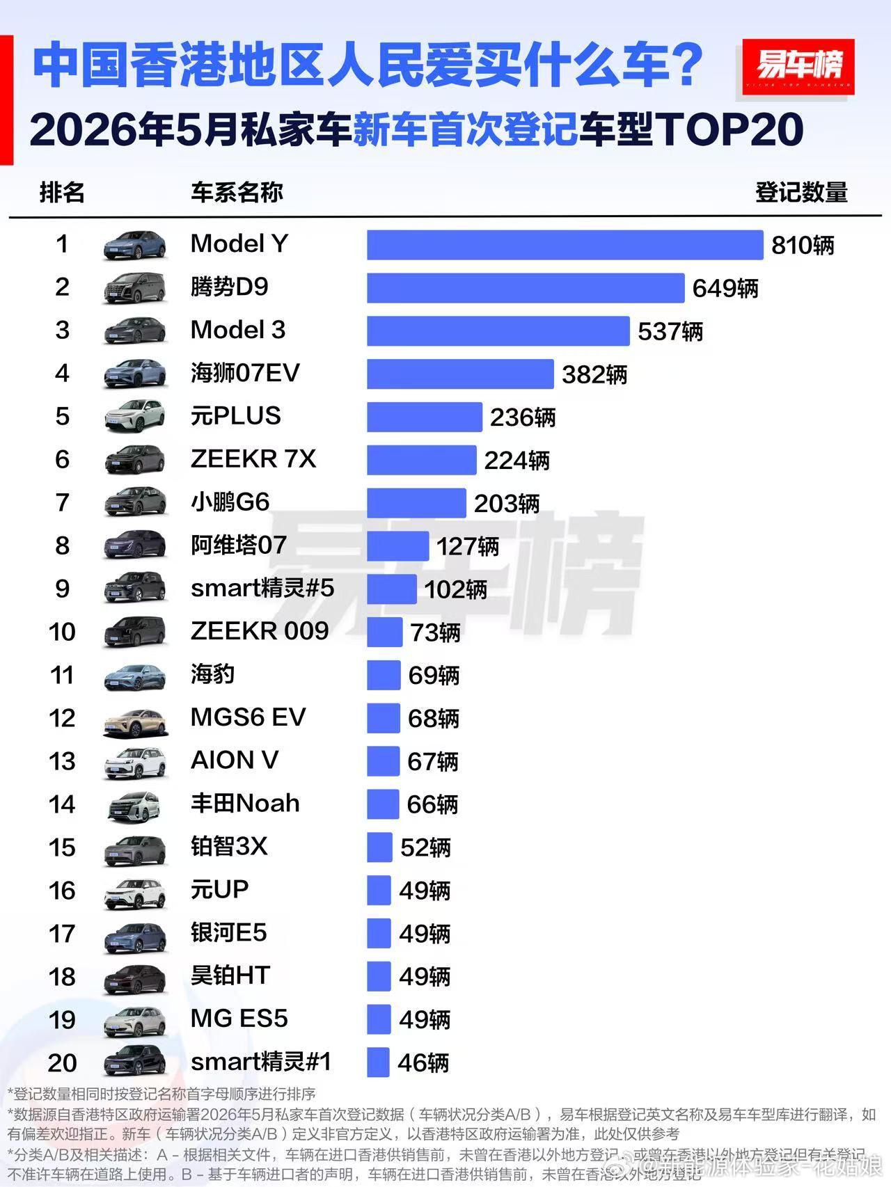 一台腾势D9，单挑整个香港MPV市场！649台登记量稳居全港车型第二，距离榜首M
