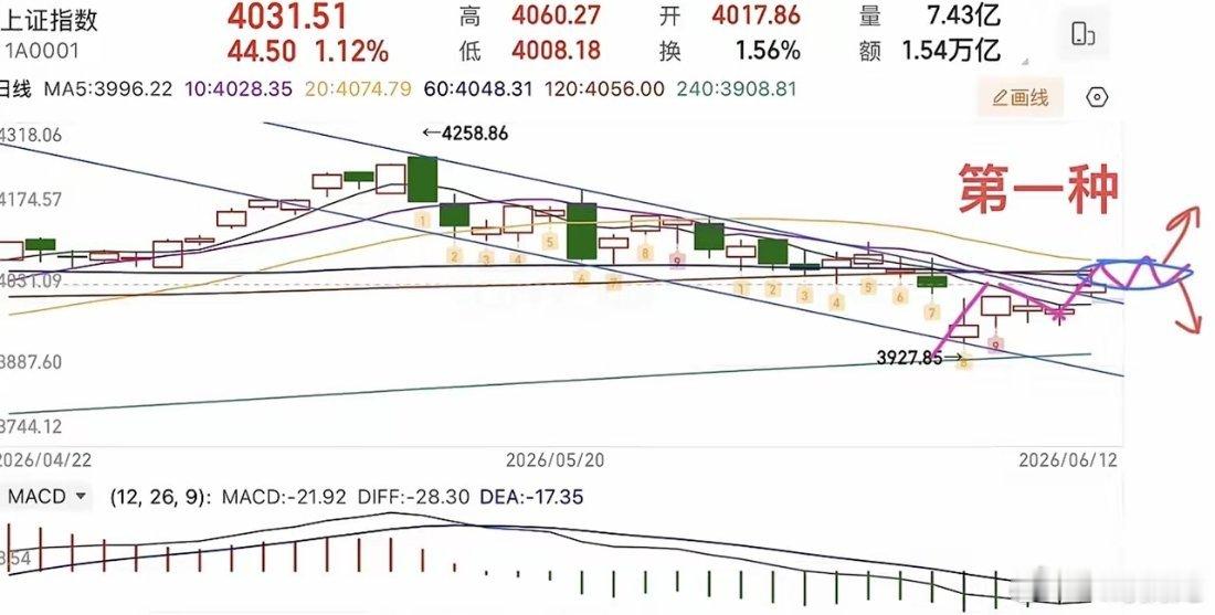 2026.6.14周日（下周策略）：  增量6600亿，下周怎么看？  上证指数