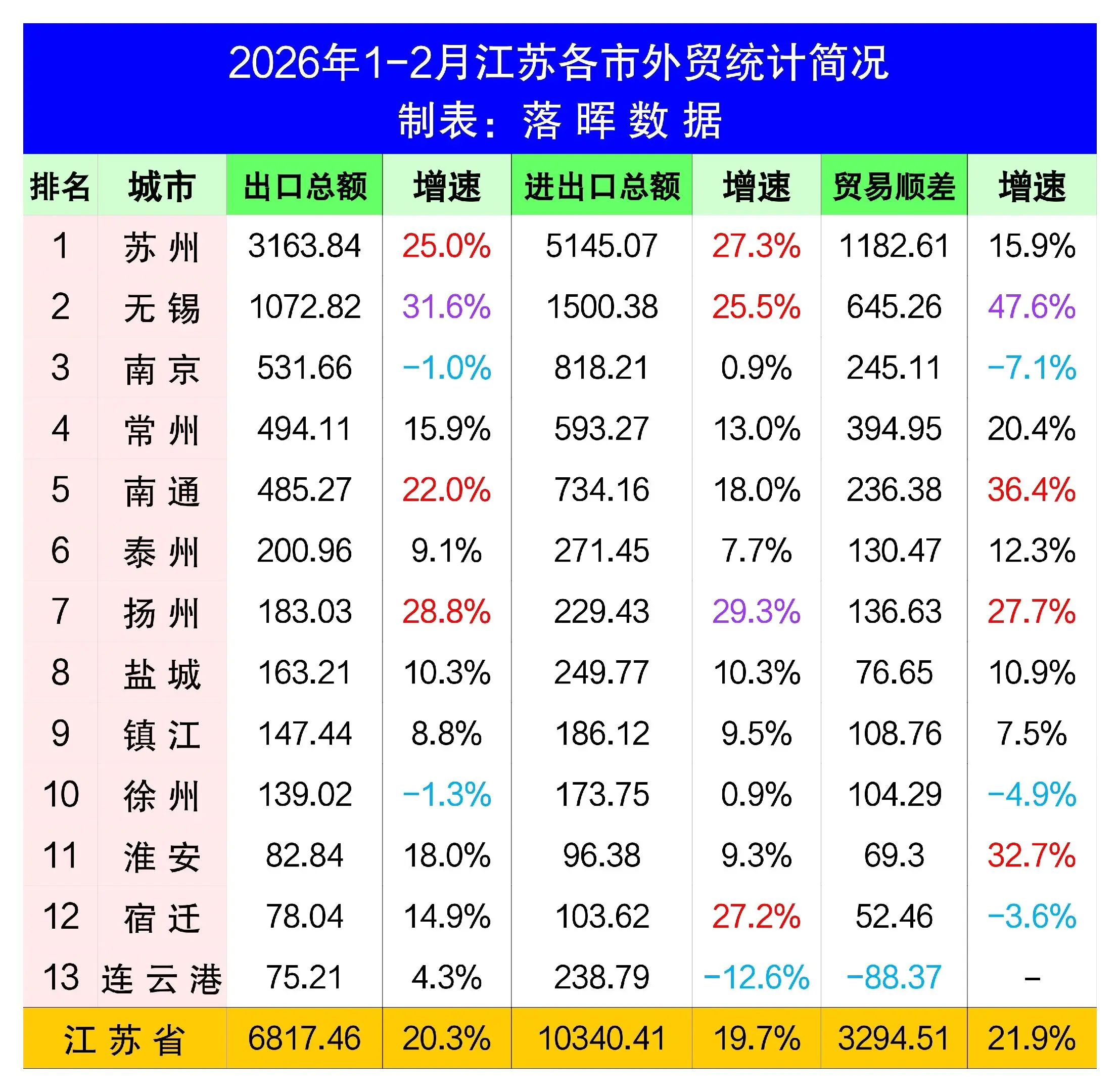 2026年1-2月江苏各市外贸进出口